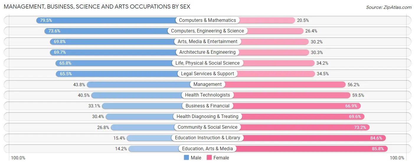 Management, Business, Science and Arts Occupations by Sex in Albany