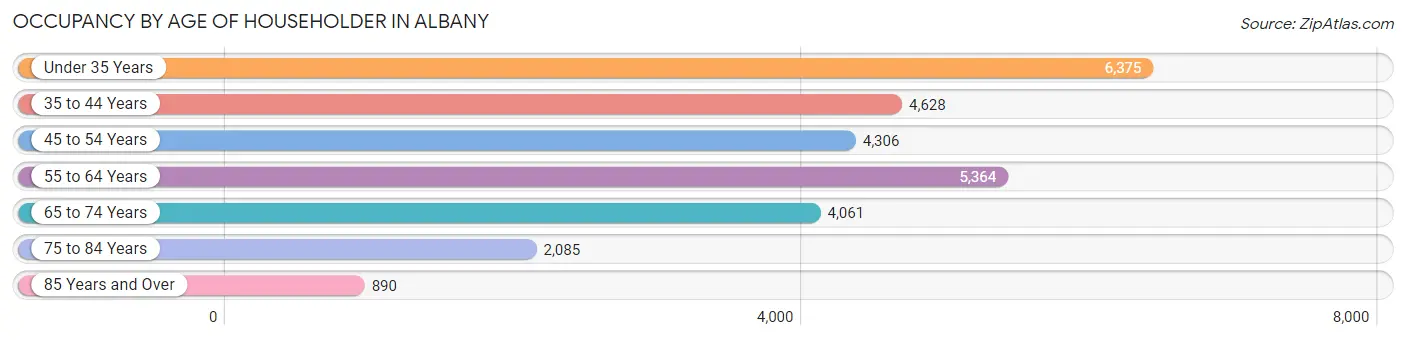 Occupancy by Age of Householder in Albany