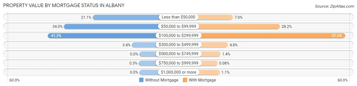 Property Value by Mortgage Status in Albany