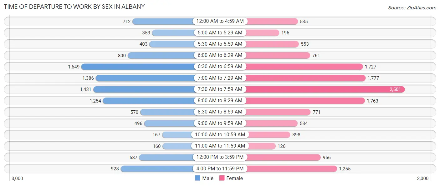 Time of Departure to Work by Sex in Albany