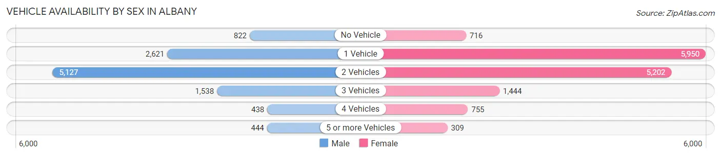 Vehicle Availability by Sex in Albany