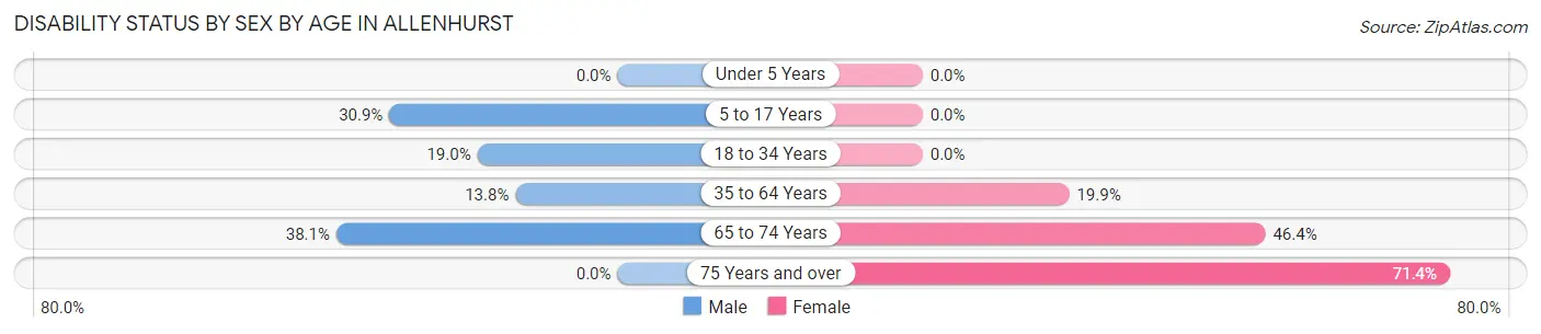 Disability Status by Sex by Age in Allenhurst