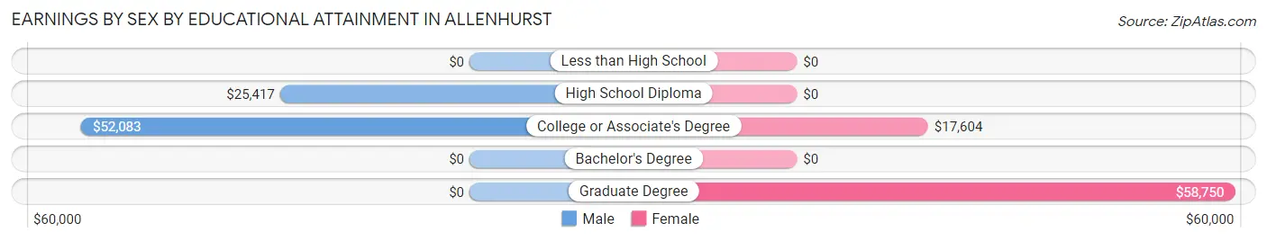 Earnings by Sex by Educational Attainment in Allenhurst