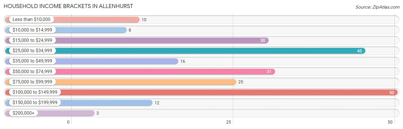 Household Income Brackets in Allenhurst