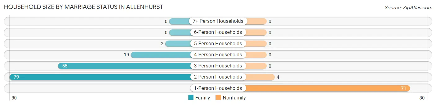 Household Size by Marriage Status in Allenhurst