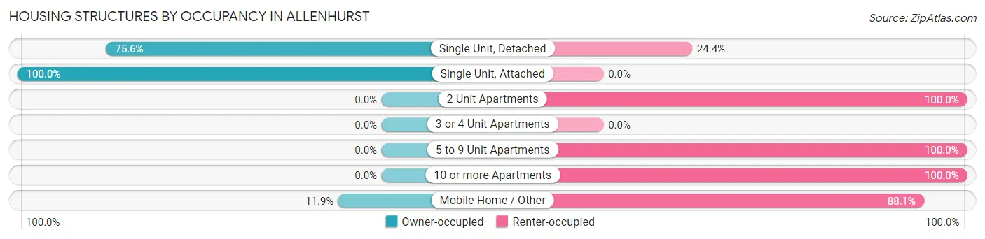 Housing Structures by Occupancy in Allenhurst