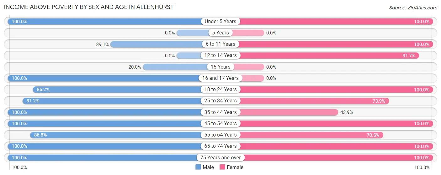 Income Above Poverty by Sex and Age in Allenhurst