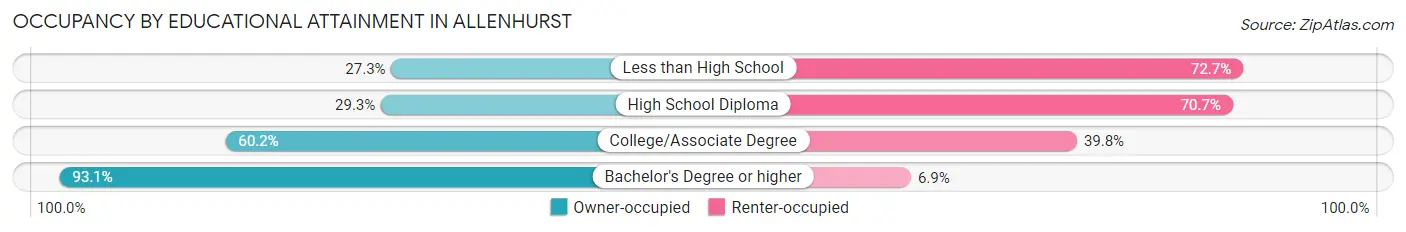Occupancy by Educational Attainment in Allenhurst