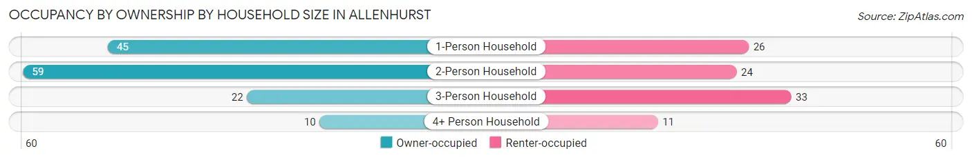 Occupancy by Ownership by Household Size in Allenhurst