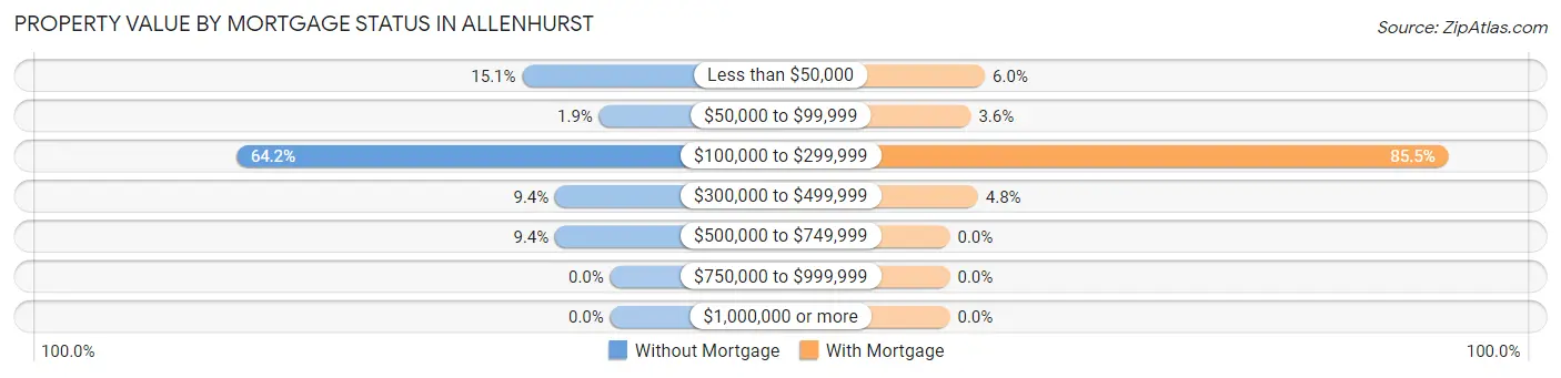 Property Value by Mortgage Status in Allenhurst