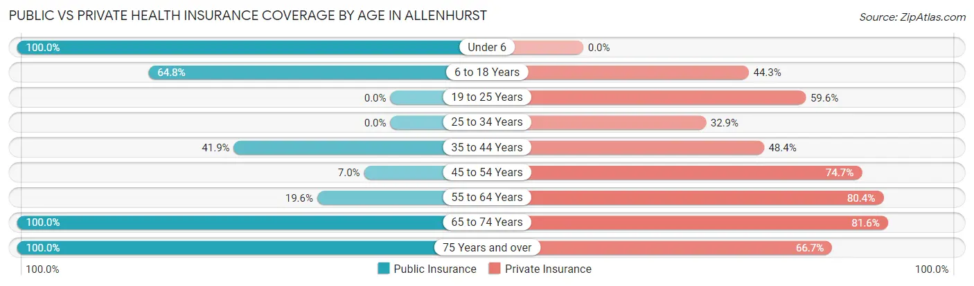 Public vs Private Health Insurance Coverage by Age in Allenhurst