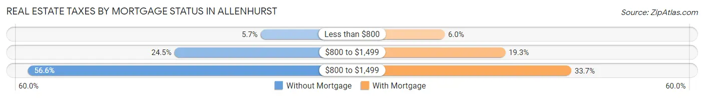 Real Estate Taxes by Mortgage Status in Allenhurst