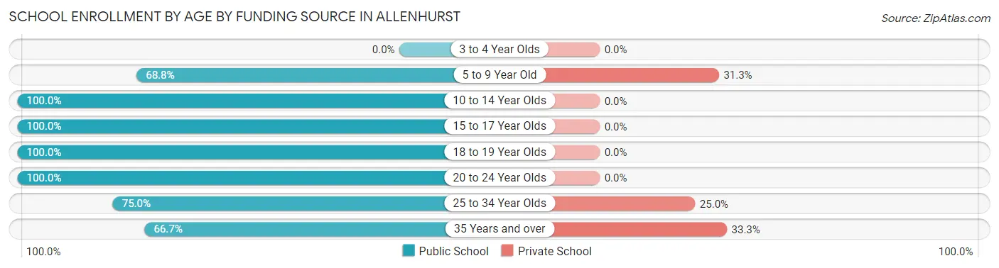 School Enrollment by Age by Funding Source in Allenhurst