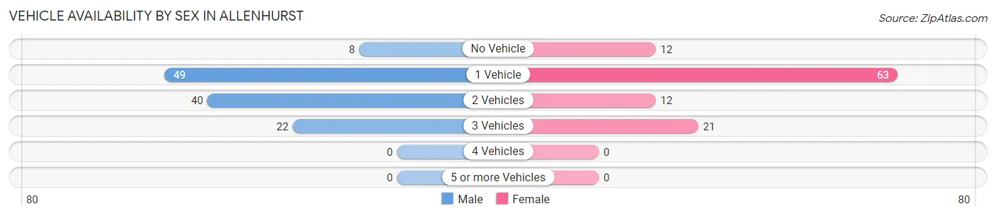 Vehicle Availability by Sex in Allenhurst