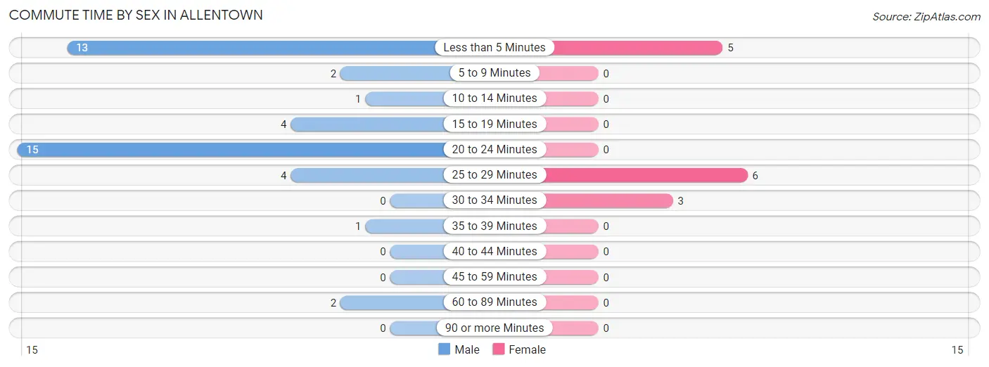 Commute Time by Sex in Allentown