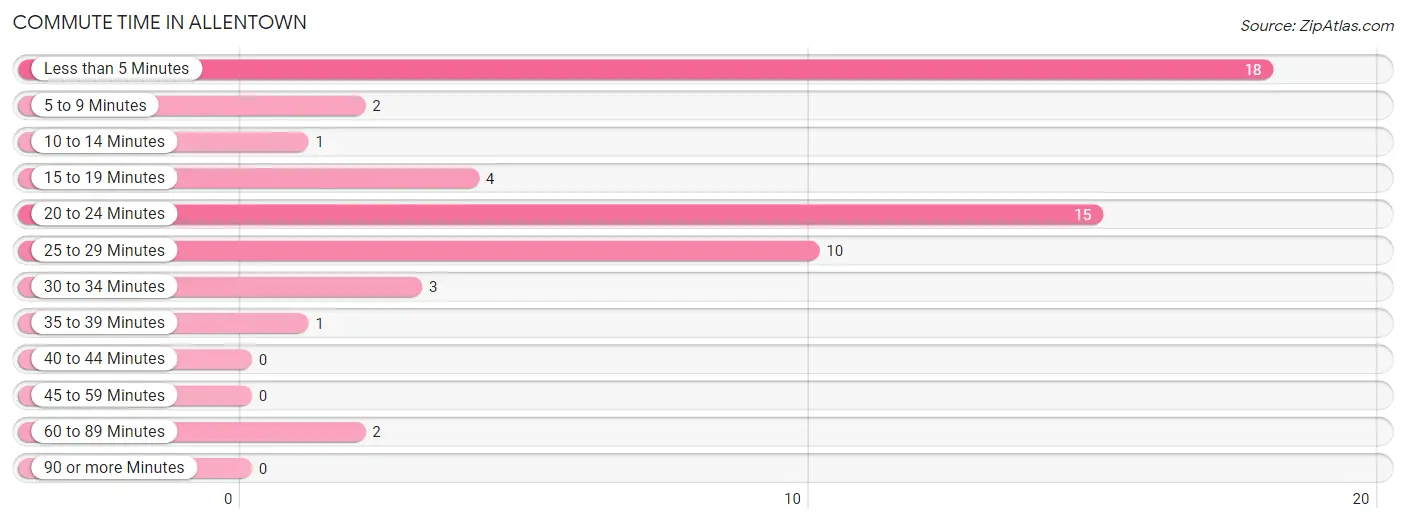 Commute Time in Allentown