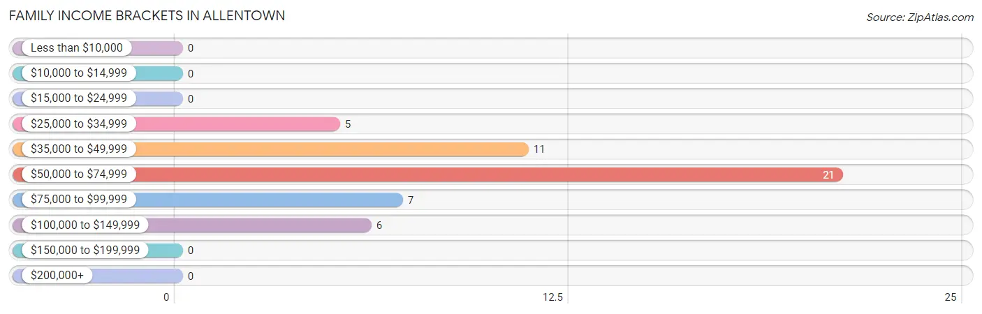 Family Income Brackets in Allentown