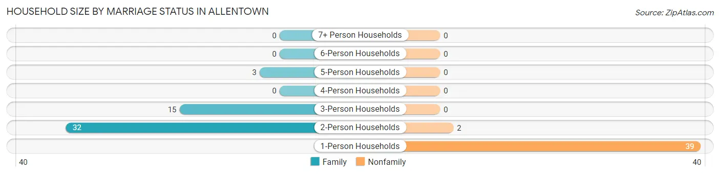 Household Size by Marriage Status in Allentown