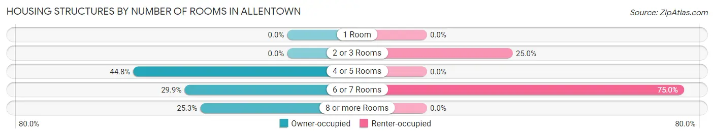 Housing Structures by Number of Rooms in Allentown