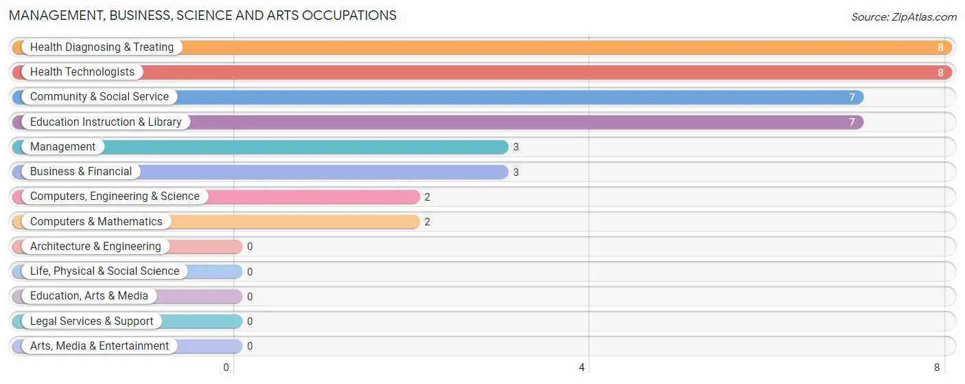 Management, Business, Science and Arts Occupations in Allentown