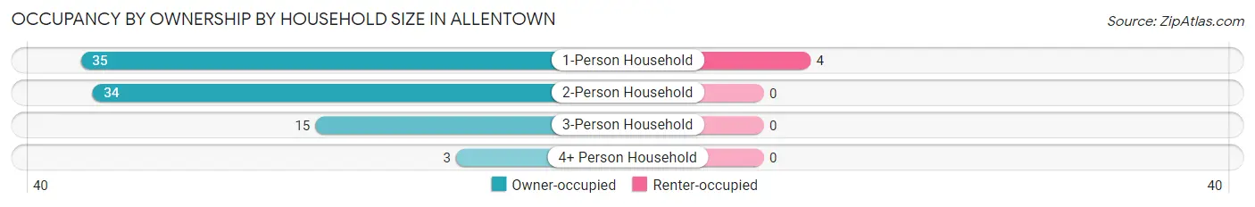 Occupancy by Ownership by Household Size in Allentown