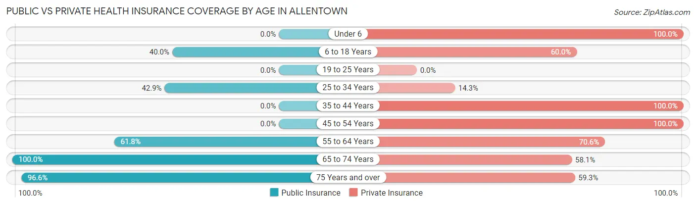 Public vs Private Health Insurance Coverage by Age in Allentown