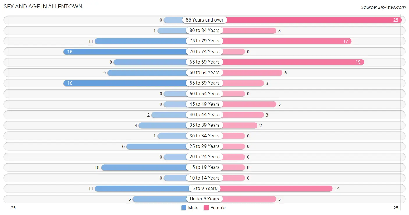 Sex and Age in Allentown