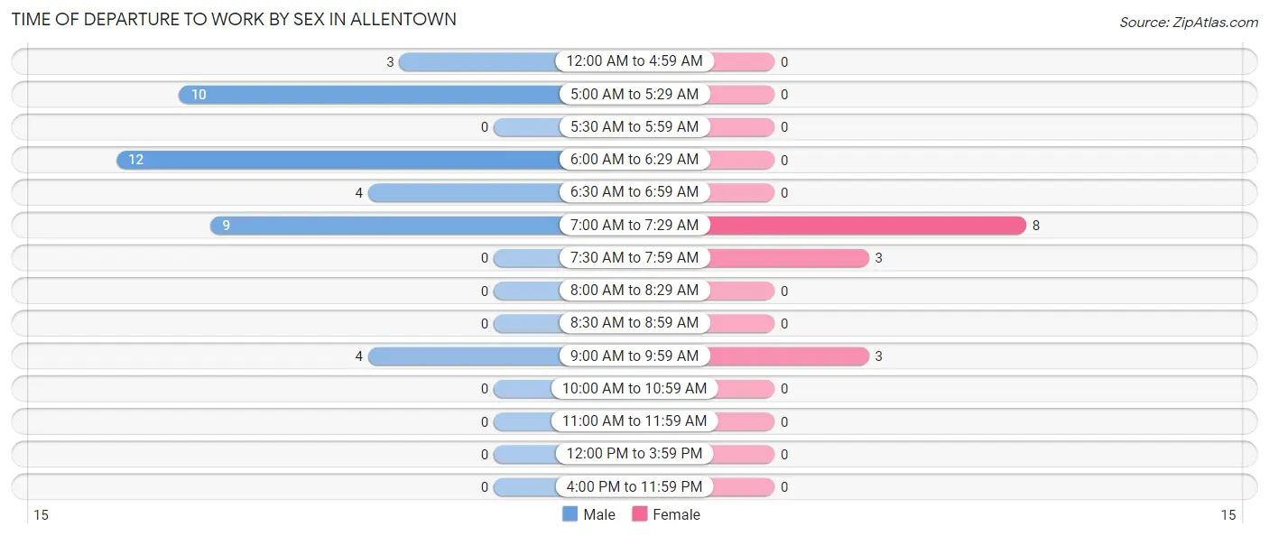 Time of Departure to Work by Sex in Allentown