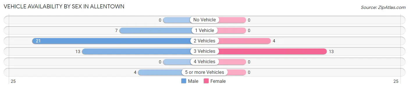 Vehicle Availability by Sex in Allentown