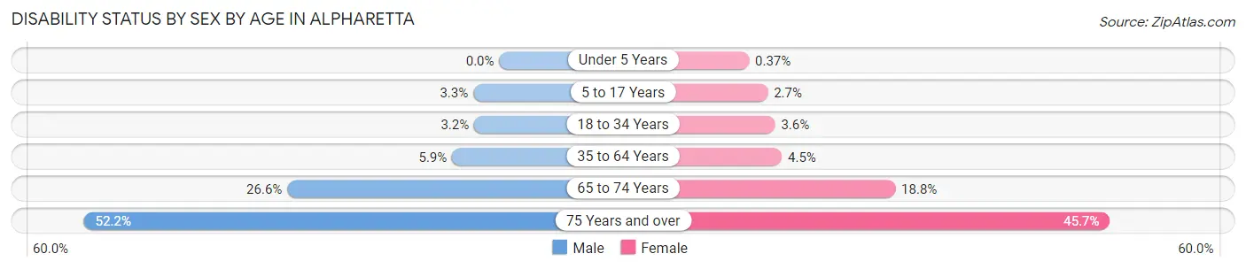 Disability Status by Sex by Age in Alpharetta