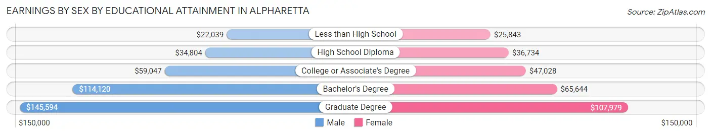 Earnings by Sex by Educational Attainment in Alpharetta