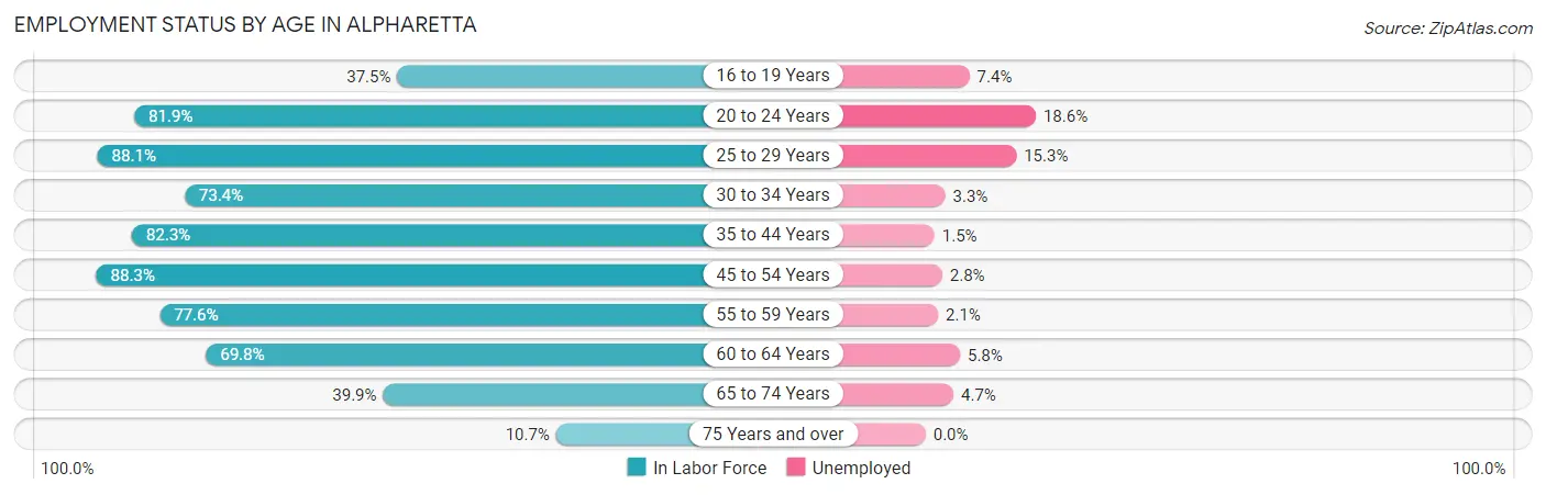 Employment Status by Age in Alpharetta