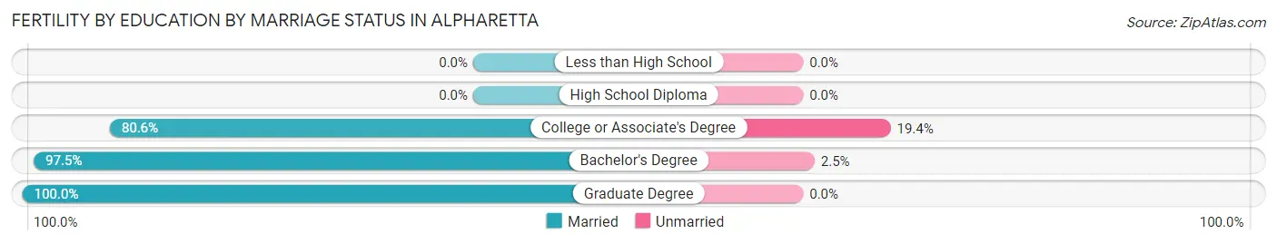 Female Fertility by Education by Marriage Status in Alpharetta