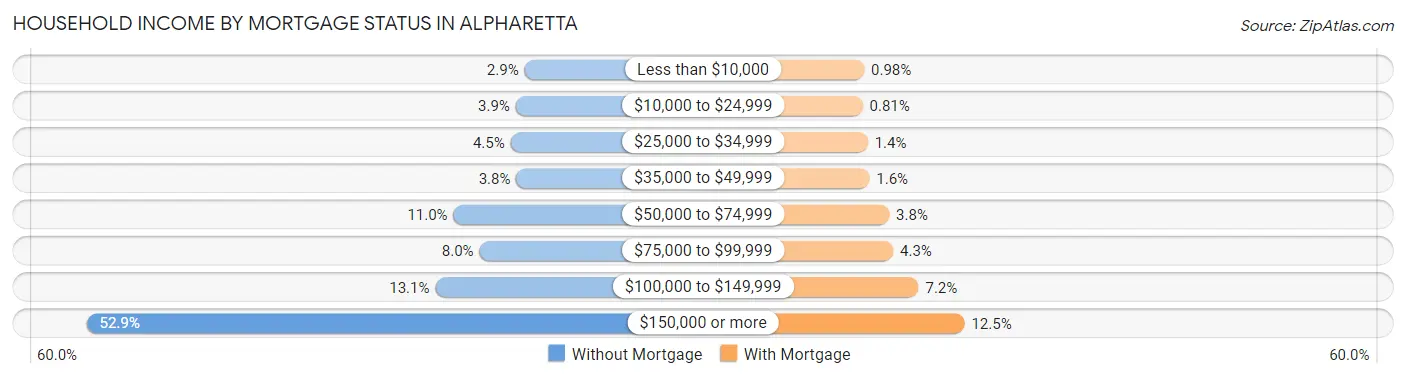 Household Income by Mortgage Status in Alpharetta