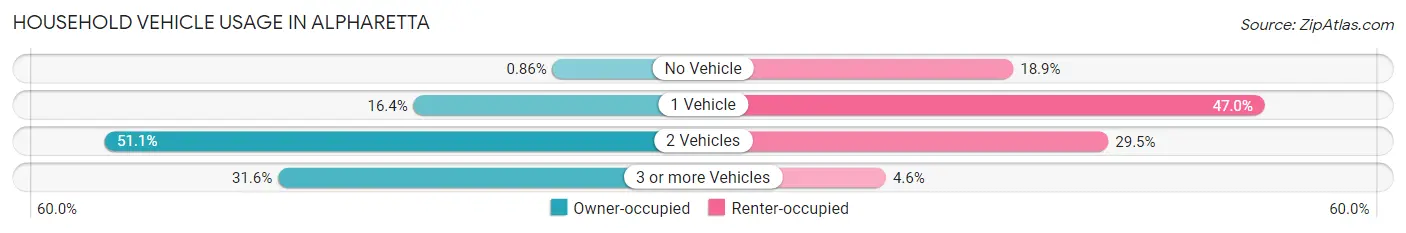 Household Vehicle Usage in Alpharetta