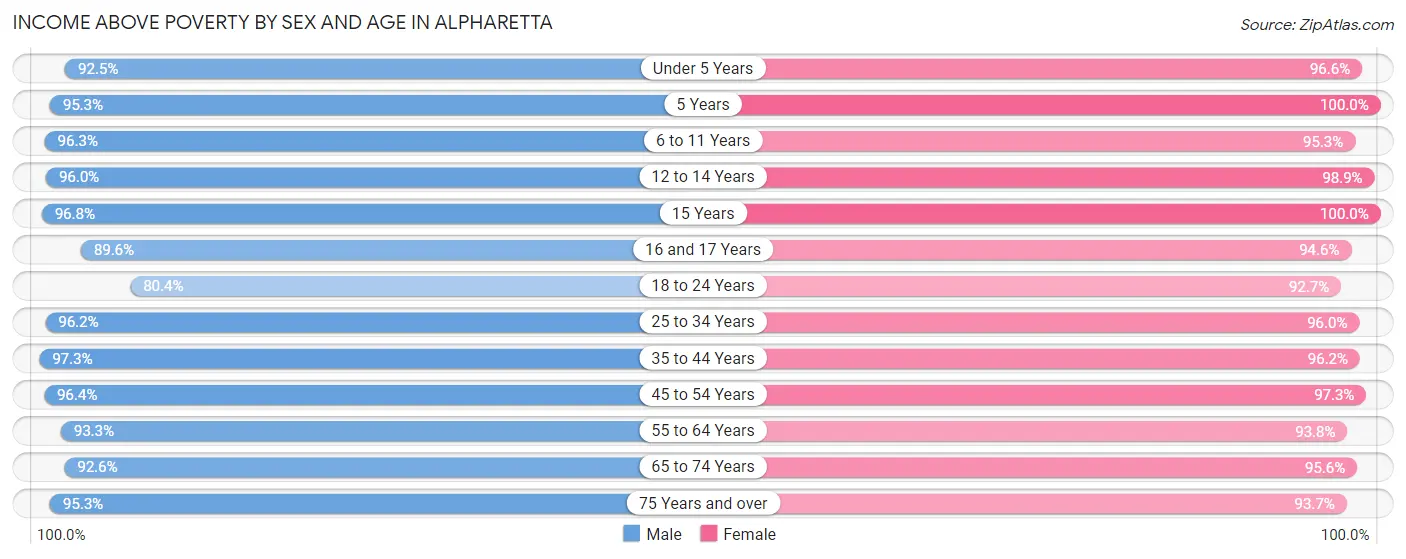 Income Above Poverty by Sex and Age in Alpharetta