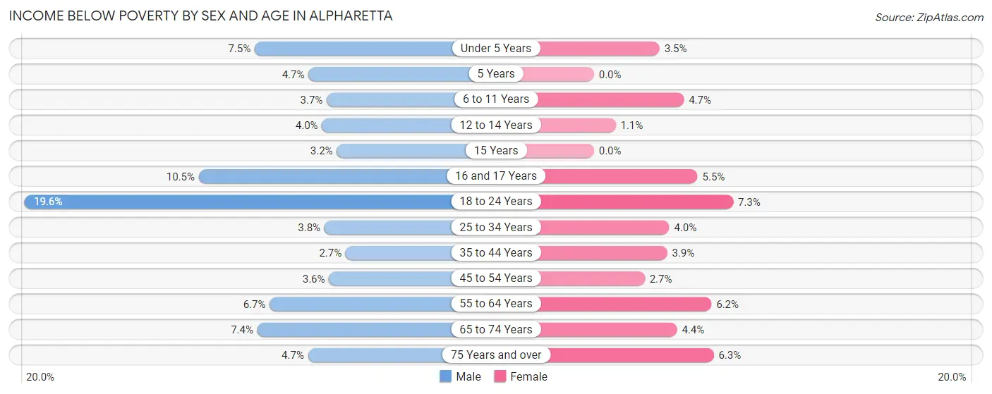 Income Below Poverty by Sex and Age in Alpharetta