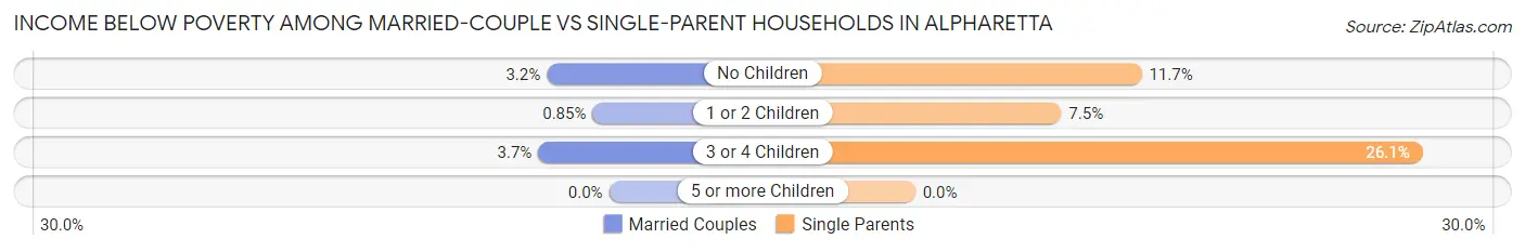 Income Below Poverty Among Married-Couple vs Single-Parent Households in Alpharetta
