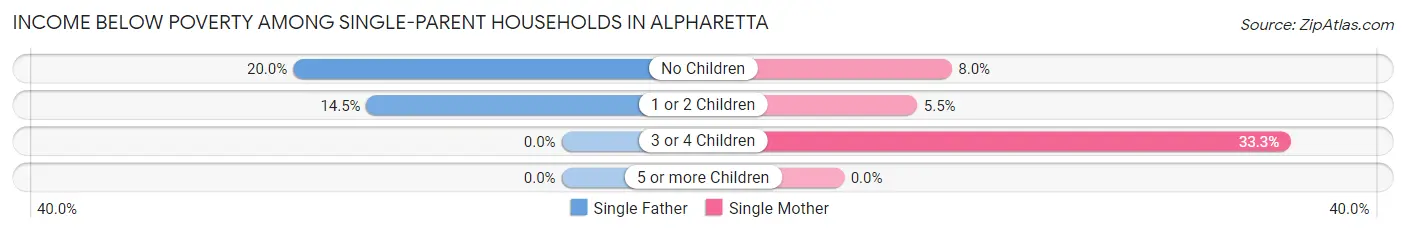 Income Below Poverty Among Single-Parent Households in Alpharetta