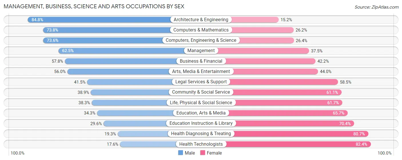Management, Business, Science and Arts Occupations by Sex in Alpharetta