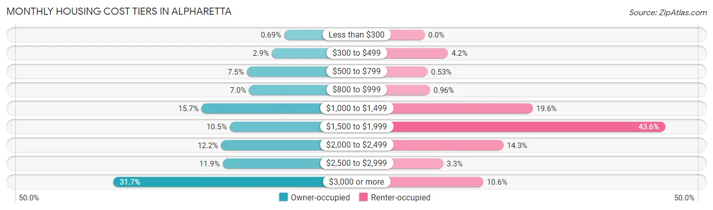Monthly Housing Cost Tiers in Alpharetta