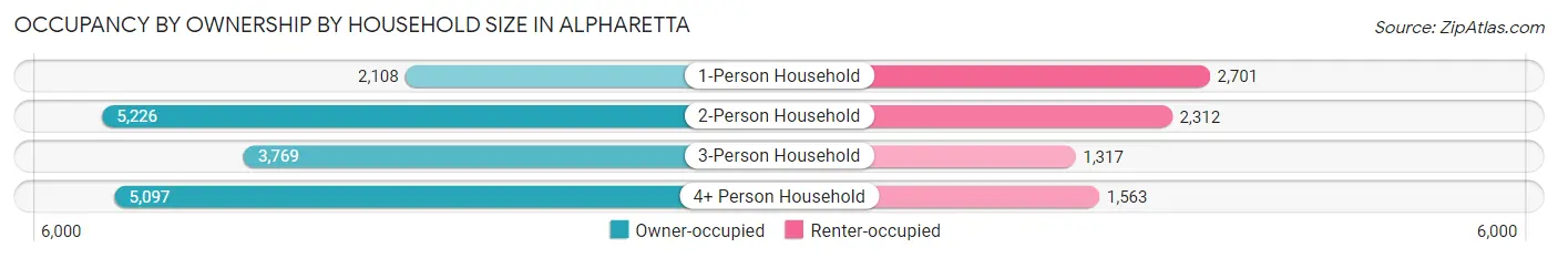 Occupancy by Ownership by Household Size in Alpharetta