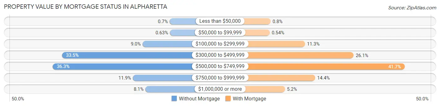 Property Value by Mortgage Status in Alpharetta