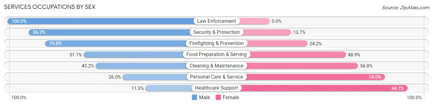 Services Occupations by Sex in Alpharetta