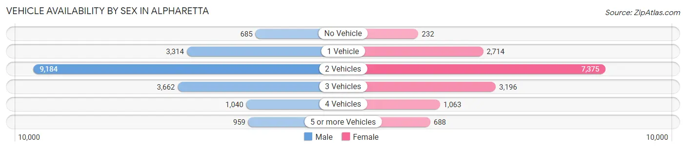Vehicle Availability by Sex in Alpharetta