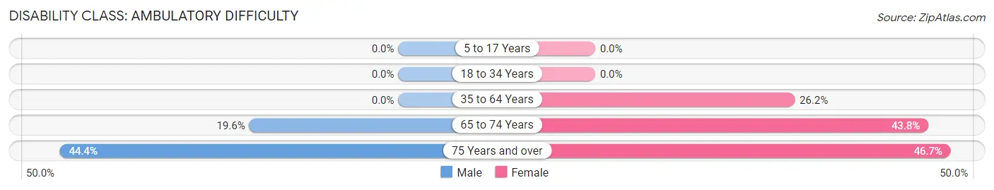 Disability in Alston: <span>Ambulatory Difficulty</span>