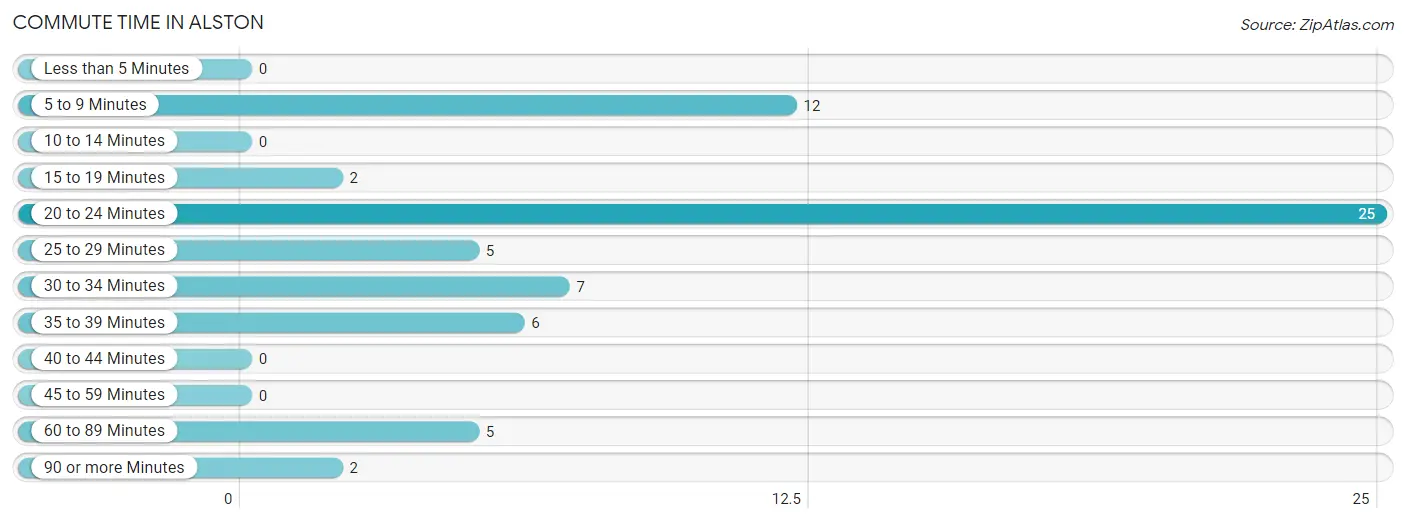 Commute Time in Alston