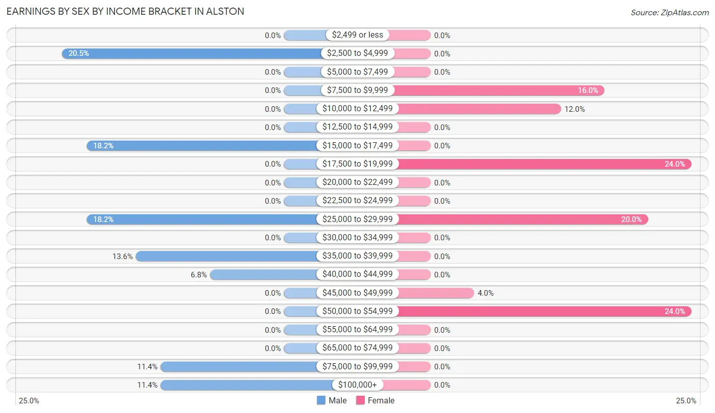 Earnings by Sex by Income Bracket in Alston