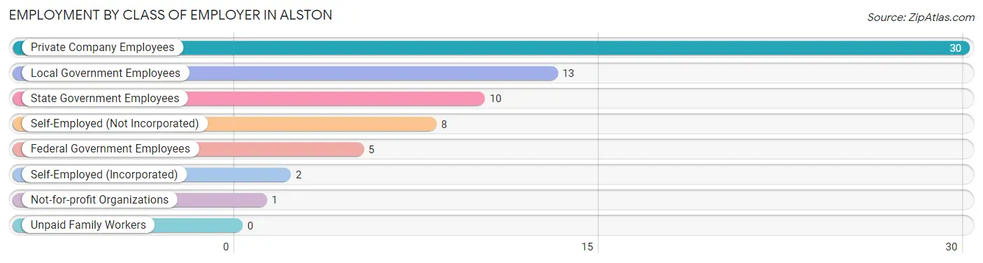 Employment by Class of Employer in Alston