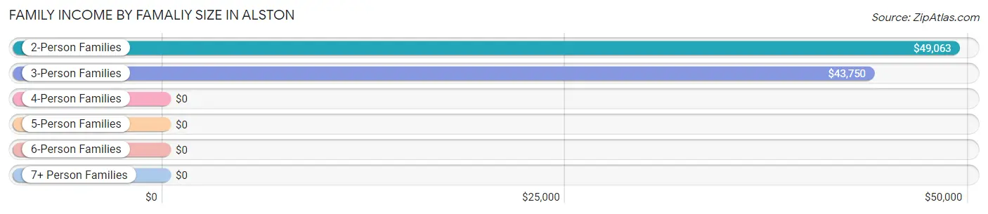 Family Income by Famaliy Size in Alston